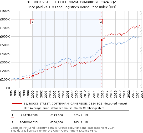 31, ROOKS STREET, COTTENHAM, CAMBRIDGE, CB24 8QZ: Price paid vs HM Land Registry's House Price Index