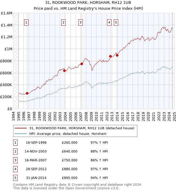 31, ROOKWOOD PARK, HORSHAM, RH12 1UB: Price paid vs HM Land Registry's House Price Index