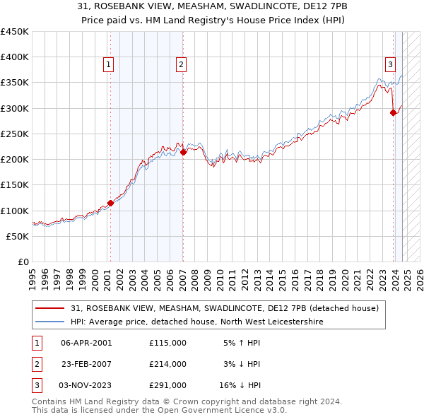 31, ROSEBANK VIEW, MEASHAM, SWADLINCOTE, DE12 7PB: Price paid vs HM Land Registry's House Price Index