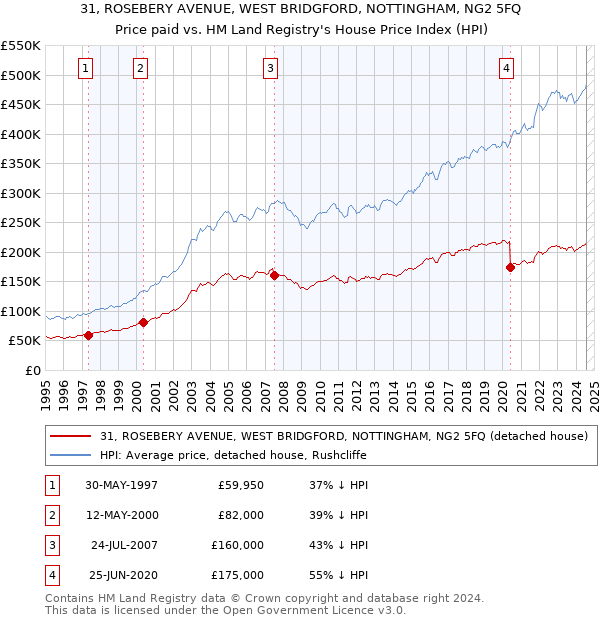 31, ROSEBERY AVENUE, WEST BRIDGFORD, NOTTINGHAM, NG2 5FQ: Price paid vs HM Land Registry's House Price Index