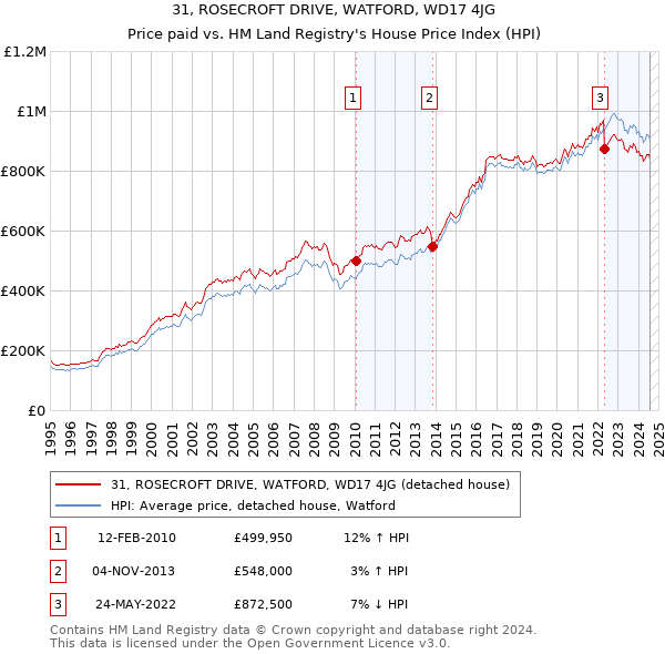 31, ROSECROFT DRIVE, WATFORD, WD17 4JG: Price paid vs HM Land Registry's House Price Index