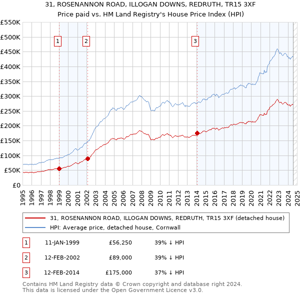 31, ROSENANNON ROAD, ILLOGAN DOWNS, REDRUTH, TR15 3XF: Price paid vs HM Land Registry's House Price Index