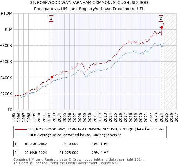 31, ROSEWOOD WAY, FARNHAM COMMON, SLOUGH, SL2 3QD: Price paid vs HM Land Registry's House Price Index