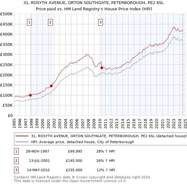 31, ROSYTH AVENUE, ORTON SOUTHGATE, PETERBOROUGH, PE2 6SL: Price paid vs HM Land Registry's House Price Index