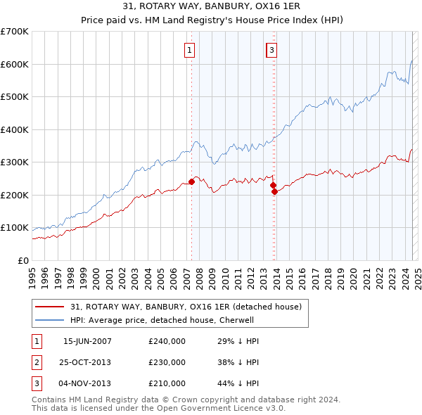 31, ROTARY WAY, BANBURY, OX16 1ER: Price paid vs HM Land Registry's House Price Index