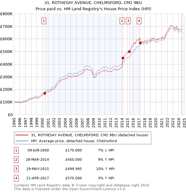 31, ROTHESAY AVENUE, CHELMSFORD, CM2 9BU: Price paid vs HM Land Registry's House Price Index