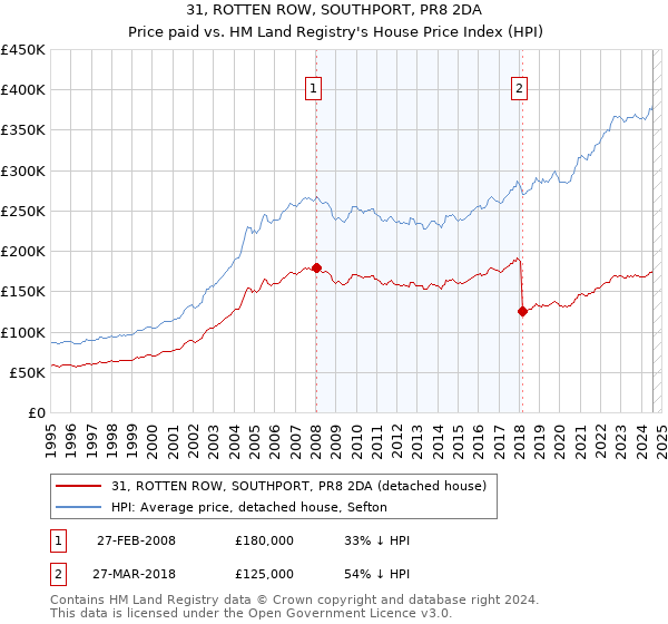 31, ROTTEN ROW, SOUTHPORT, PR8 2DA: Price paid vs HM Land Registry's House Price Index