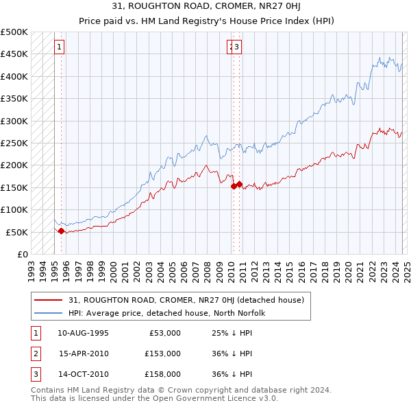 31, ROUGHTON ROAD, CROMER, NR27 0HJ: Price paid vs HM Land Registry's House Price Index