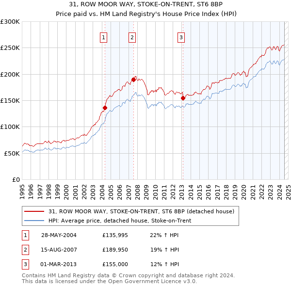 31, ROW MOOR WAY, STOKE-ON-TRENT, ST6 8BP: Price paid vs HM Land Registry's House Price Index