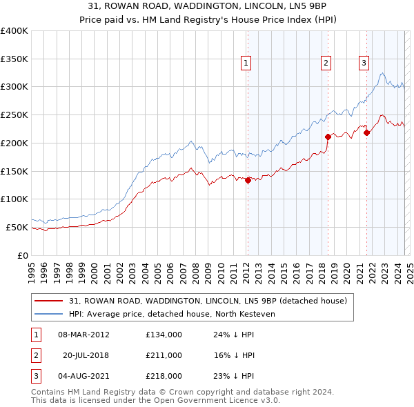 31, ROWAN ROAD, WADDINGTON, LINCOLN, LN5 9BP: Price paid vs HM Land Registry's House Price Index