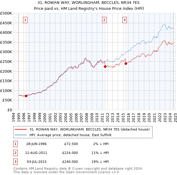 31, ROWAN WAY, WORLINGHAM, BECCLES, NR34 7ES: Price paid vs HM Land Registry's House Price Index