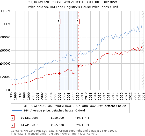 31, ROWLAND CLOSE, WOLVERCOTE, OXFORD, OX2 8PW: Price paid vs HM Land Registry's House Price Index