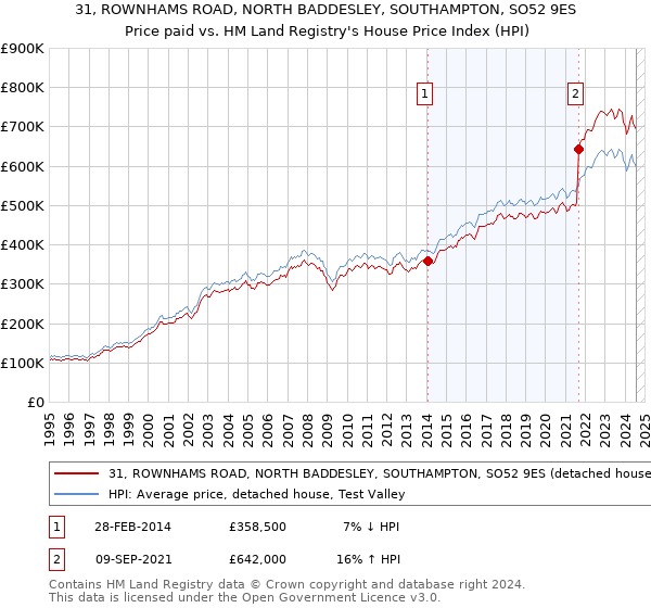 31, ROWNHAMS ROAD, NORTH BADDESLEY, SOUTHAMPTON, SO52 9ES: Price paid vs HM Land Registry's House Price Index