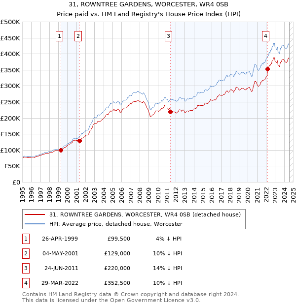 31, ROWNTREE GARDENS, WORCESTER, WR4 0SB: Price paid vs HM Land Registry's House Price Index