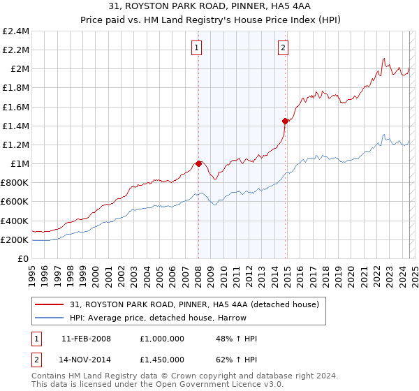 31, ROYSTON PARK ROAD, PINNER, HA5 4AA: Price paid vs HM Land Registry's House Price Index