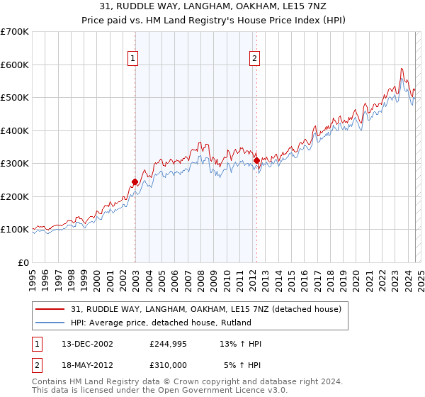 31, RUDDLE WAY, LANGHAM, OAKHAM, LE15 7NZ: Price paid vs HM Land Registry's House Price Index