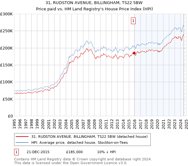 31, RUDSTON AVENUE, BILLINGHAM, TS22 5BW: Price paid vs HM Land Registry's House Price Index