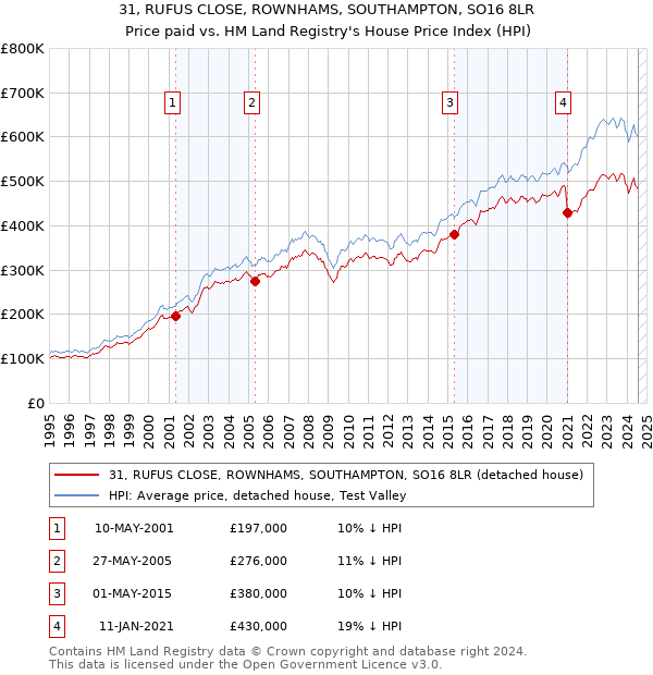 31, RUFUS CLOSE, ROWNHAMS, SOUTHAMPTON, SO16 8LR: Price paid vs HM Land Registry's House Price Index