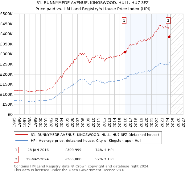 31, RUNNYMEDE AVENUE, KINGSWOOD, HULL, HU7 3FZ: Price paid vs HM Land Registry's House Price Index