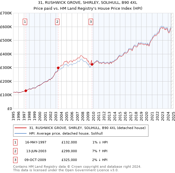 31, RUSHWICK GROVE, SHIRLEY, SOLIHULL, B90 4XL: Price paid vs HM Land Registry's House Price Index