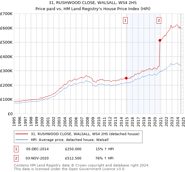 31, RUSHWOOD CLOSE, WALSALL, WS4 2HS: Price paid vs HM Land Registry's House Price Index