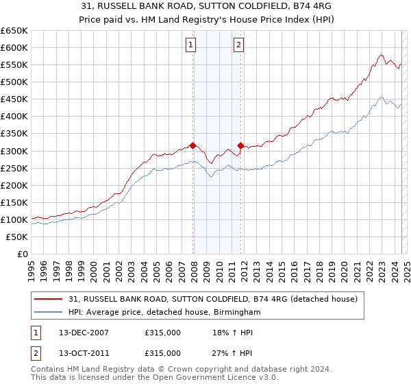 31, RUSSELL BANK ROAD, SUTTON COLDFIELD, B74 4RG: Price paid vs HM Land Registry's House Price Index