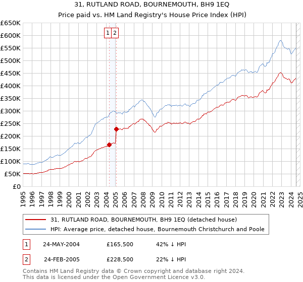 31, RUTLAND ROAD, BOURNEMOUTH, BH9 1EQ: Price paid vs HM Land Registry's House Price Index