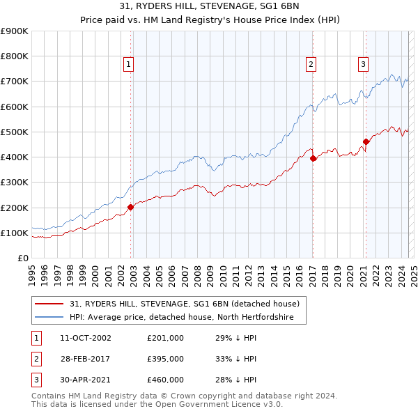 31, RYDERS HILL, STEVENAGE, SG1 6BN: Price paid vs HM Land Registry's House Price Index