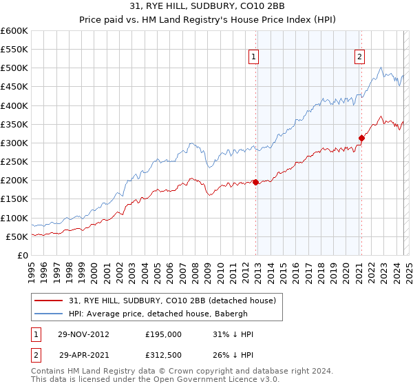 31, RYE HILL, SUDBURY, CO10 2BB: Price paid vs HM Land Registry's House Price Index