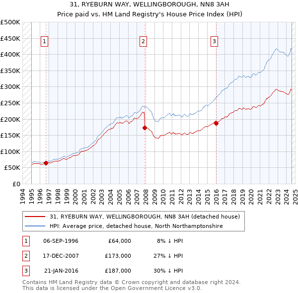 31, RYEBURN WAY, WELLINGBOROUGH, NN8 3AH: Price paid vs HM Land Registry's House Price Index