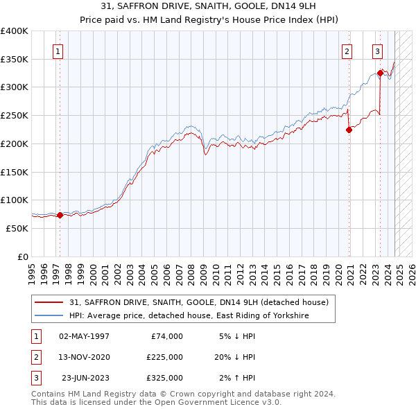 31, SAFFRON DRIVE, SNAITH, GOOLE, DN14 9LH: Price paid vs HM Land Registry's House Price Index