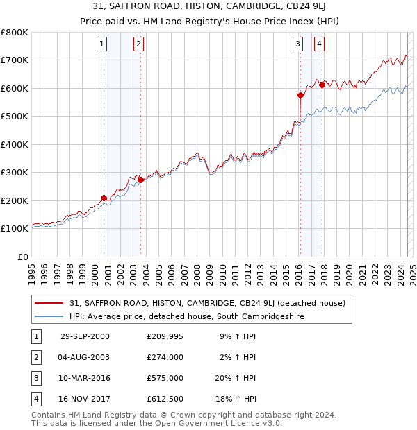 31, SAFFRON ROAD, HISTON, CAMBRIDGE, CB24 9LJ: Price paid vs HM Land Registry's House Price Index