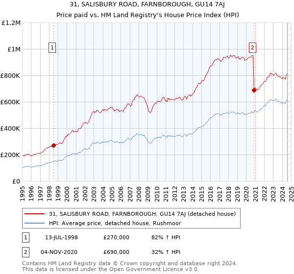 31, SALISBURY ROAD, FARNBOROUGH, GU14 7AJ: Price paid vs HM Land Registry's House Price Index