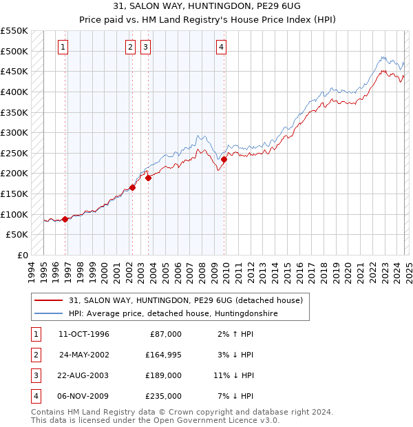 31, SALON WAY, HUNTINGDON, PE29 6UG: Price paid vs HM Land Registry's House Price Index