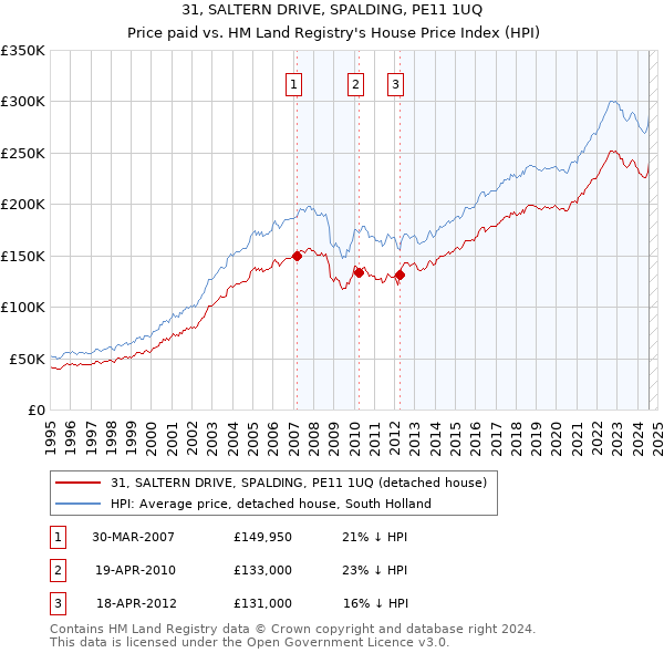 31, SALTERN DRIVE, SPALDING, PE11 1UQ: Price paid vs HM Land Registry's House Price Index