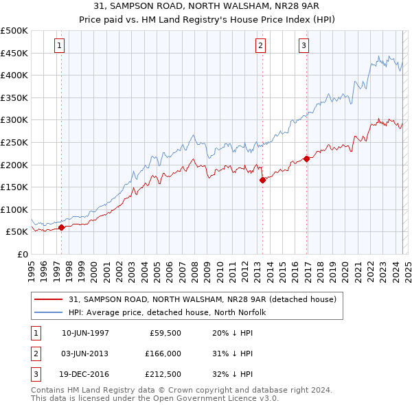 31, SAMPSON ROAD, NORTH WALSHAM, NR28 9AR: Price paid vs HM Land Registry's House Price Index