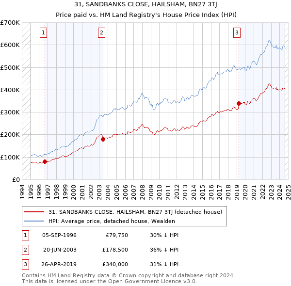 31, SANDBANKS CLOSE, HAILSHAM, BN27 3TJ: Price paid vs HM Land Registry's House Price Index