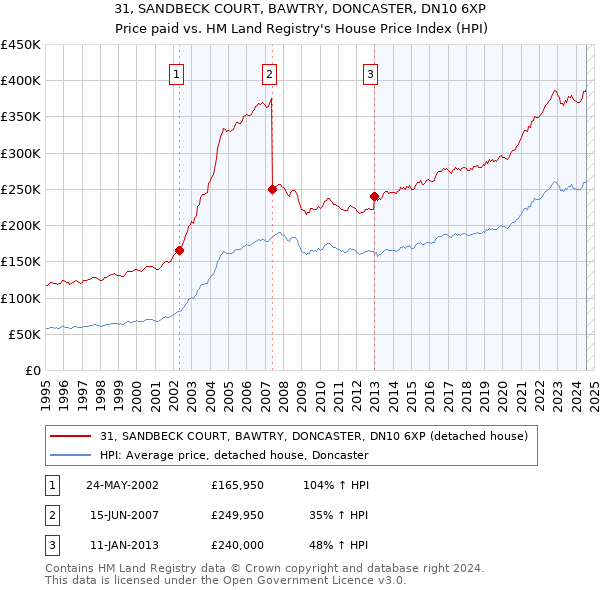 31, SANDBECK COURT, BAWTRY, DONCASTER, DN10 6XP: Price paid vs HM Land Registry's House Price Index