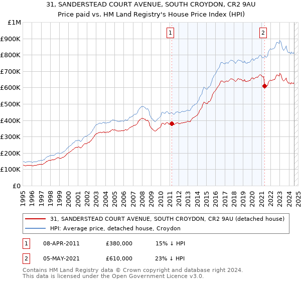 31, SANDERSTEAD COURT AVENUE, SOUTH CROYDON, CR2 9AU: Price paid vs HM Land Registry's House Price Index