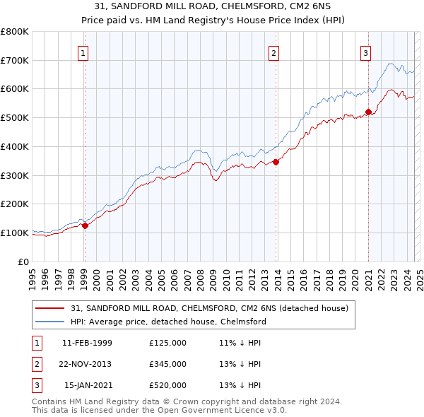 31, SANDFORD MILL ROAD, CHELMSFORD, CM2 6NS: Price paid vs HM Land Registry's House Price Index