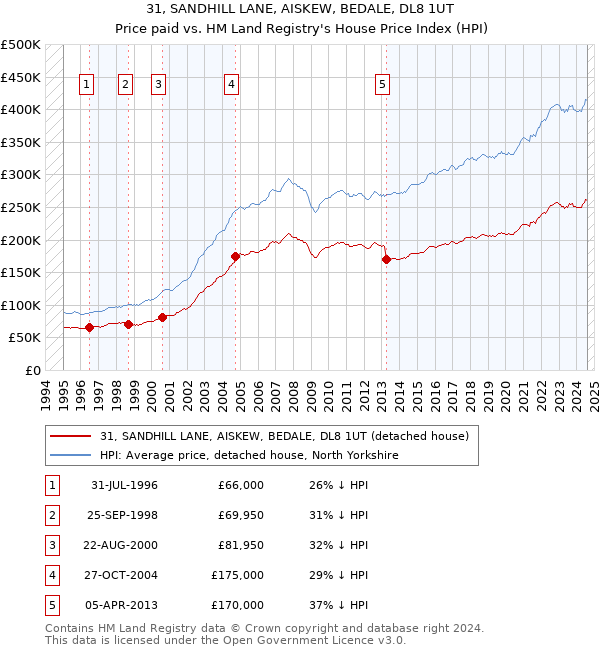 31, SANDHILL LANE, AISKEW, BEDALE, DL8 1UT: Price paid vs HM Land Registry's House Price Index