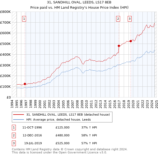 31, SANDHILL OVAL, LEEDS, LS17 8EB: Price paid vs HM Land Registry's House Price Index