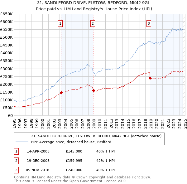 31, SANDLEFORD DRIVE, ELSTOW, BEDFORD, MK42 9GL: Price paid vs HM Land Registry's House Price Index