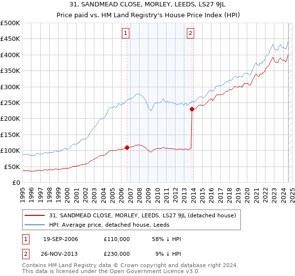 31, SANDMEAD CLOSE, MORLEY, LEEDS, LS27 9JL: Price paid vs HM Land Registry's House Price Index