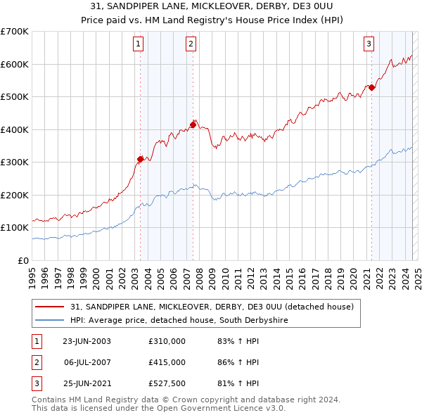 31, SANDPIPER LANE, MICKLEOVER, DERBY, DE3 0UU: Price paid vs HM Land Registry's House Price Index