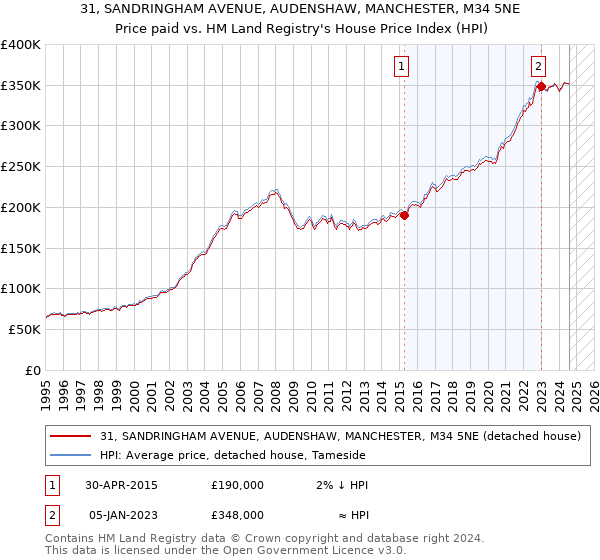 31, SANDRINGHAM AVENUE, AUDENSHAW, MANCHESTER, M34 5NE: Price paid vs HM Land Registry's House Price Index