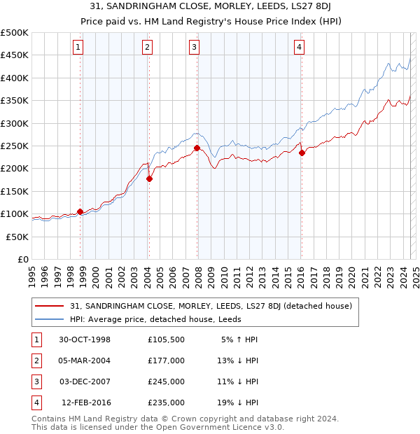 31, SANDRINGHAM CLOSE, MORLEY, LEEDS, LS27 8DJ: Price paid vs HM Land Registry's House Price Index