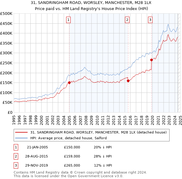 31, SANDRINGHAM ROAD, WORSLEY, MANCHESTER, M28 1LX: Price paid vs HM Land Registry's House Price Index