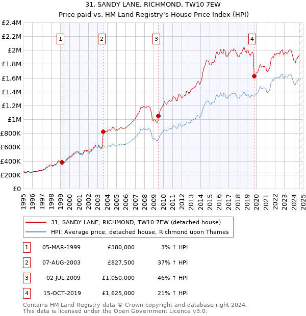 31, SANDY LANE, RICHMOND, TW10 7EW: Price paid vs HM Land Registry's House Price Index