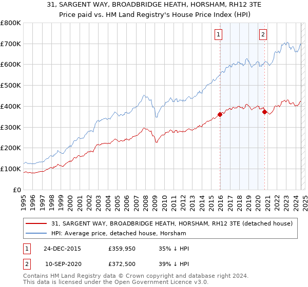 31, SARGENT WAY, BROADBRIDGE HEATH, HORSHAM, RH12 3TE: Price paid vs HM Land Registry's House Price Index